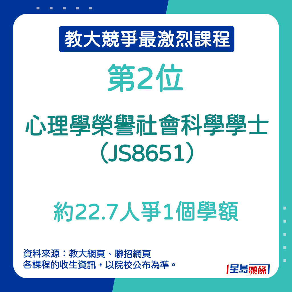 教大竞争最激烈课程｜第2位 - 心理学荣誉社会科学学士（JS8651）：约22.7人争1个学额