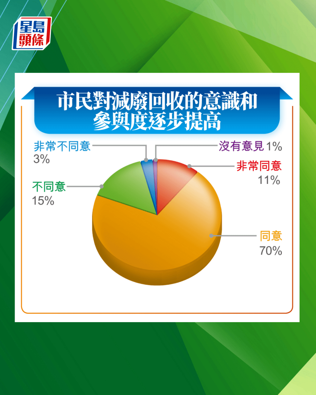 七成受訪者同意,市民對減廢回收的意識和參與度逐步提高。 七成受訪者同意,市民對減廢回收的意識和參與度逐步提高。