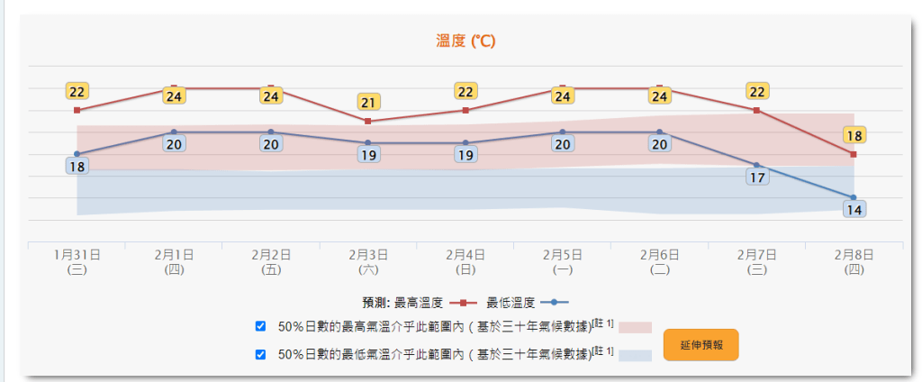 根据天文台9天天气预报显示，年廿八（7日）起香港气温或急降，由年廿七(6日)最高24度，跌到年廿八(7日)的最低17度。天文台网页截图