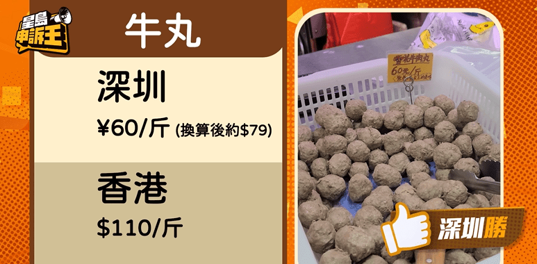 在深圳，牛丸售價60元/斤（約65港元），用香港斤兩計法換算後，約79港元/斤，而香港街市售價則為110元/斤，較深圳貴出31港元。