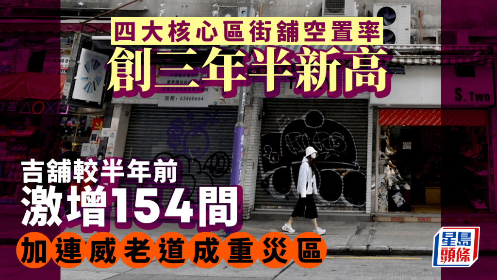 四大核心區街舖空置率創3年半新高 吉舖半年激增154間 加連威老道成重災區