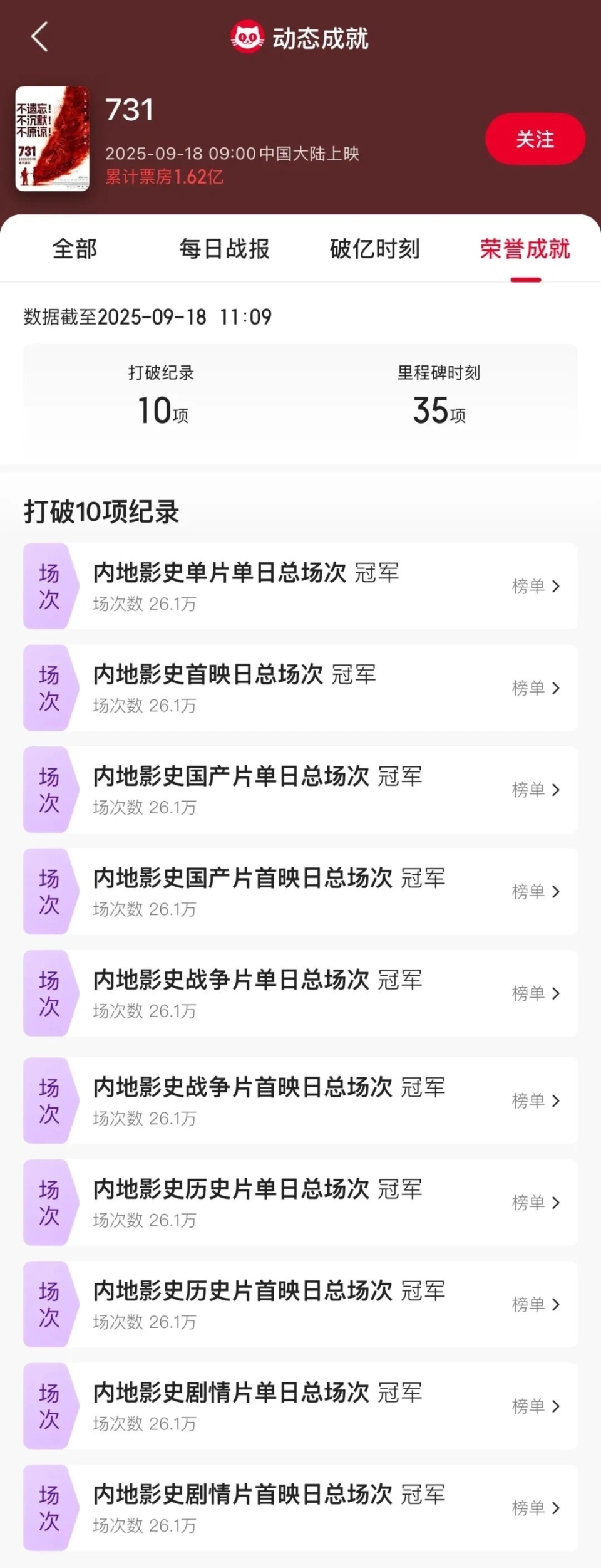 電影《731》上映首日打破10項紀錄。