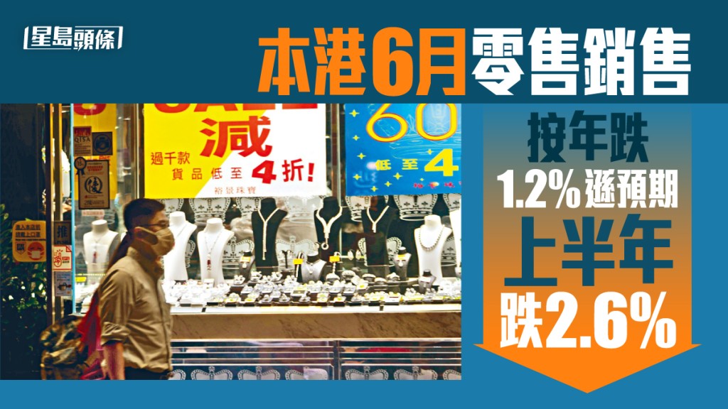港6月零售銷售按年跌1.2%,連跌兩個月。資料圖片