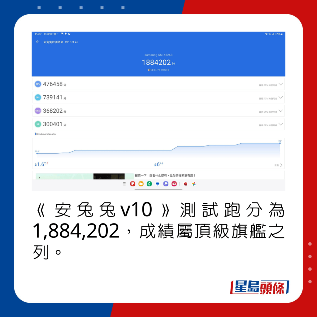 《安兔兔v10》测试跑分为1,884,202，成绩属顶级旗舰之列。