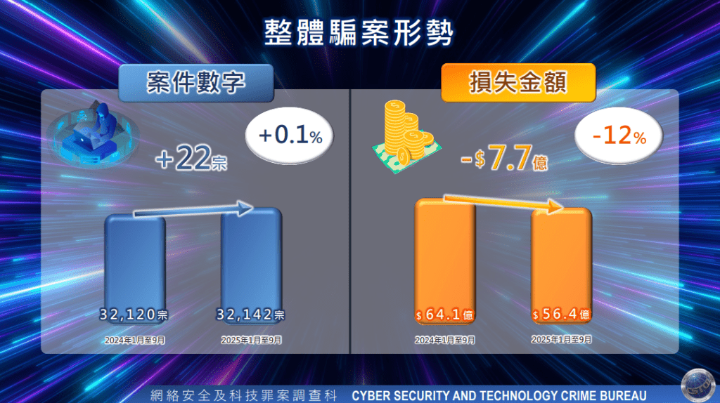本港於今年1至9月錄得3.2萬多宗詐騙案，比去年同期微升0.1%，損失金額56.4億元，下跌12%。