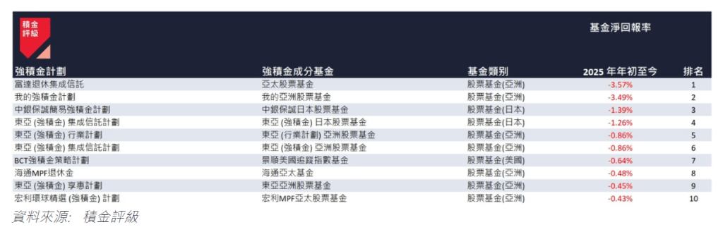 2025 年首 2 個月表現最差的 10 隻強積金成分基金