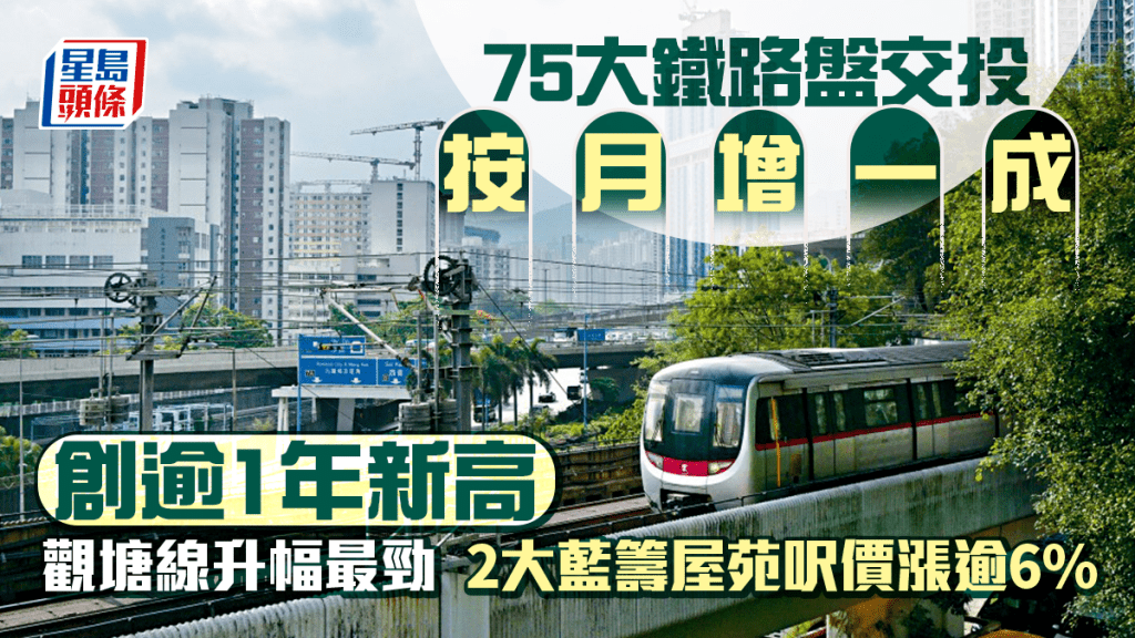 75大鐵路盤交投按月增一成 創逾1年新高 觀塘線升幅最勁 兩大藍籌屋苑呎價漲逾6%