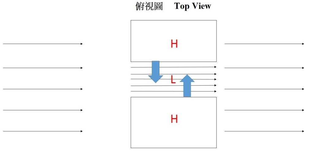 圖三 風洞效應在建築物產生之吸力(H代表室內氣壓較高,L代表室外氣壓較低,黑色箭咀顯示氣流方向,藍色箭咀顯示吸力之方向)。 圖三 風洞效應在建築物產生之吸力(H代表室內氣壓較高,L代表室外氣壓較低,黑色箭咀顯示氣流方向,藍色箭咀顯示吸力之方向)。