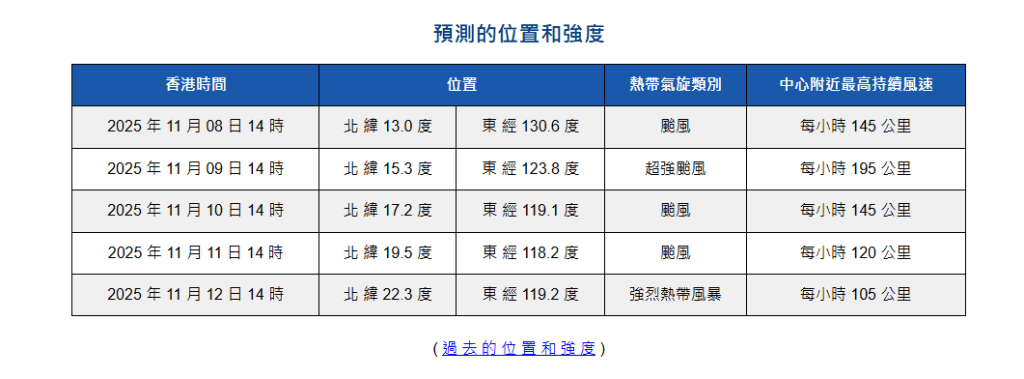 鳳凰周日(11月9日)增強為超強颱風,直闖菲律賓。天文台網頁截圖 鳳凰周日(11月9日)增強為超強颱風,直闖菲律賓。天文台網頁截圖