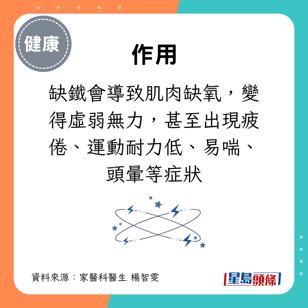 缺鐵會導致肌肉缺氧，變得虛弱無力，甚至出現疲倦、運動耐力低、易喘、頭暈等症狀