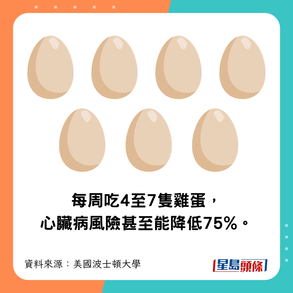 吃4至7隻雞蛋可降低心臟病風險達75%