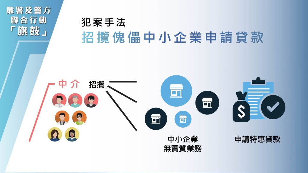 犯案手法為中介先招攬傀儡中小企申請貸款。