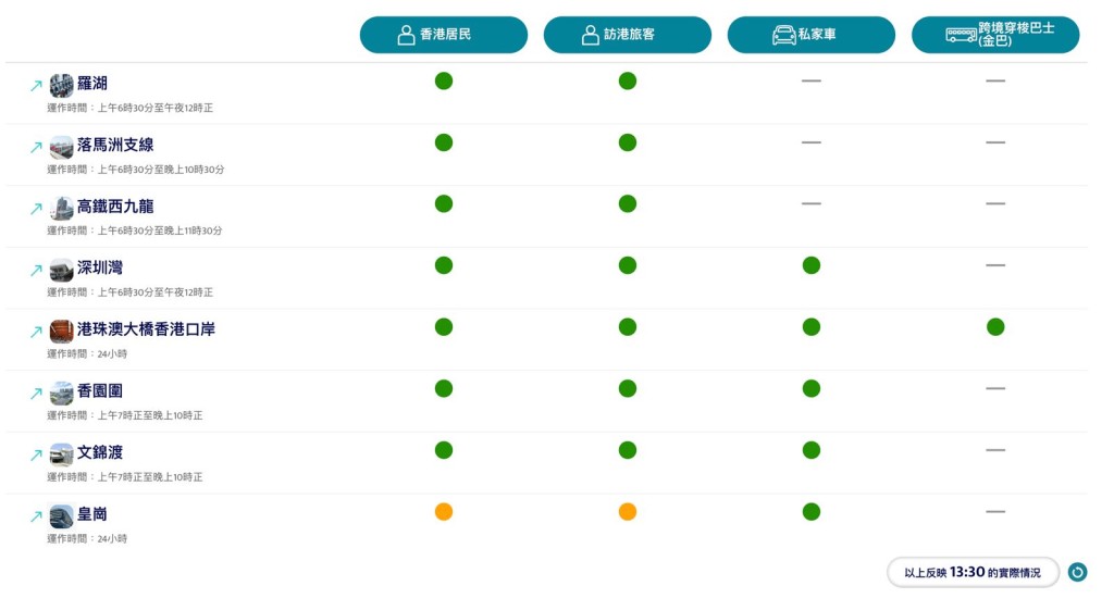 新皇崗口岸「出境」方向，「口岸通」網頁顯示黃燈，以示「繁忙」。