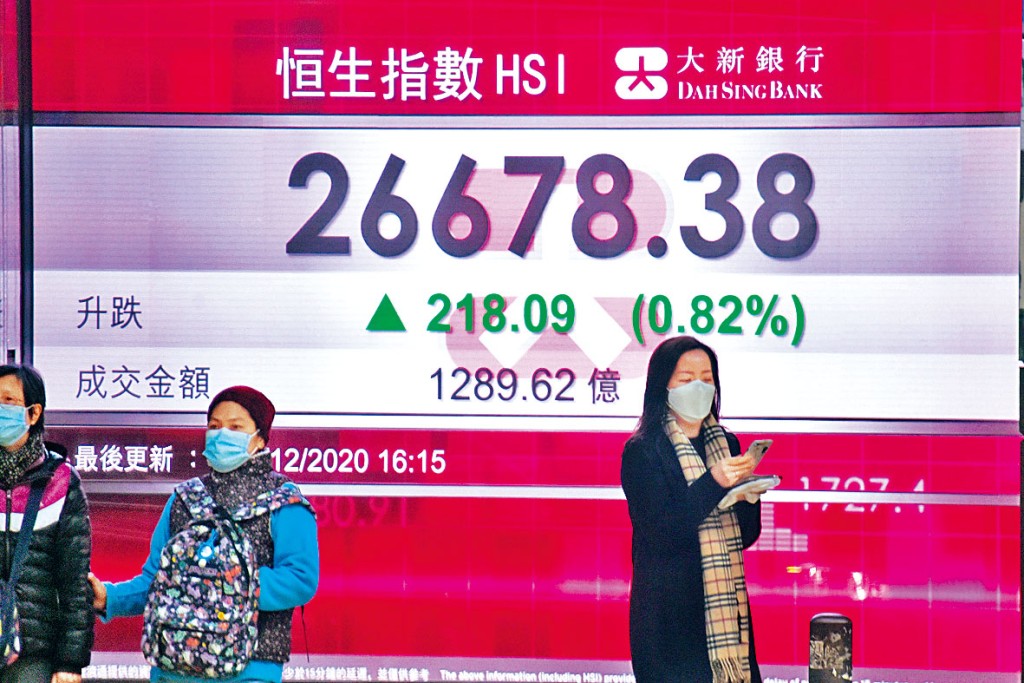 恒指昨日收漲218點，報26678點。