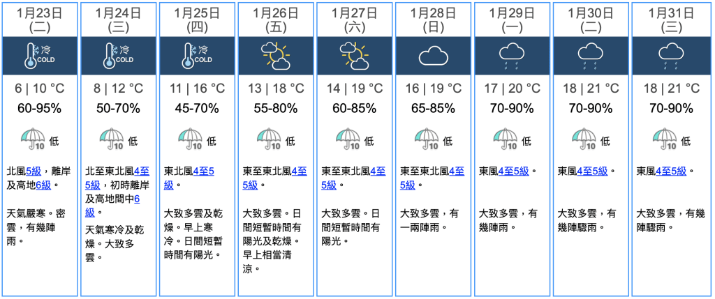 九天天氣預報