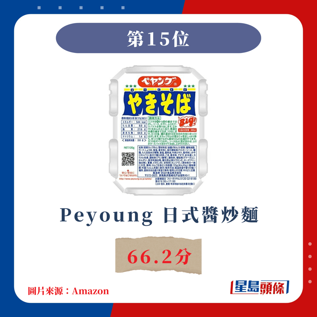 日本杯麵票選｜第15位 Peyoung 日式醬炒麵 66.2分