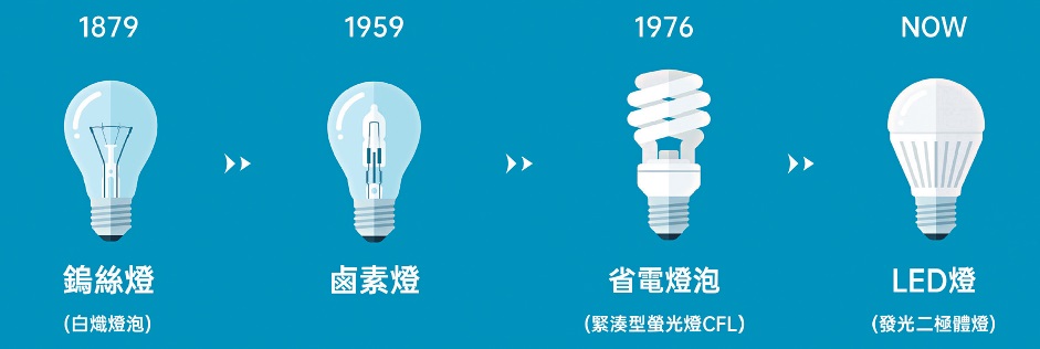 燈泡歷史