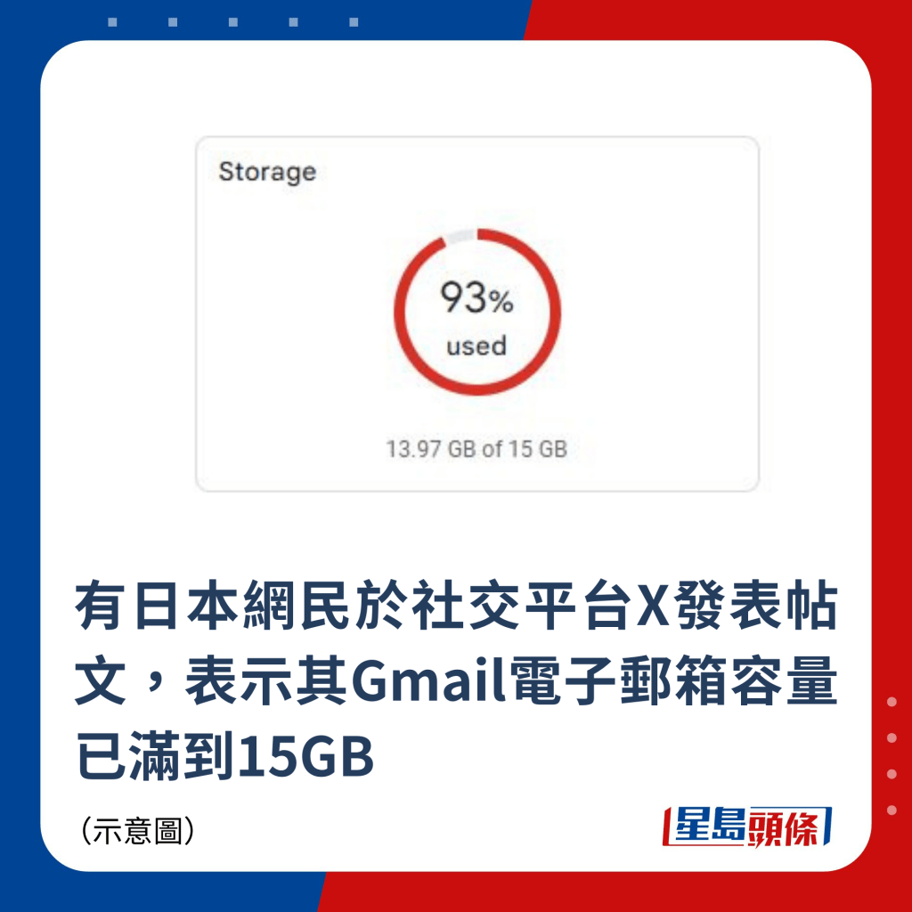 有日本網民於社交平台X發表帖文，表示其Gmail電子郵箱容量已滿到15GB