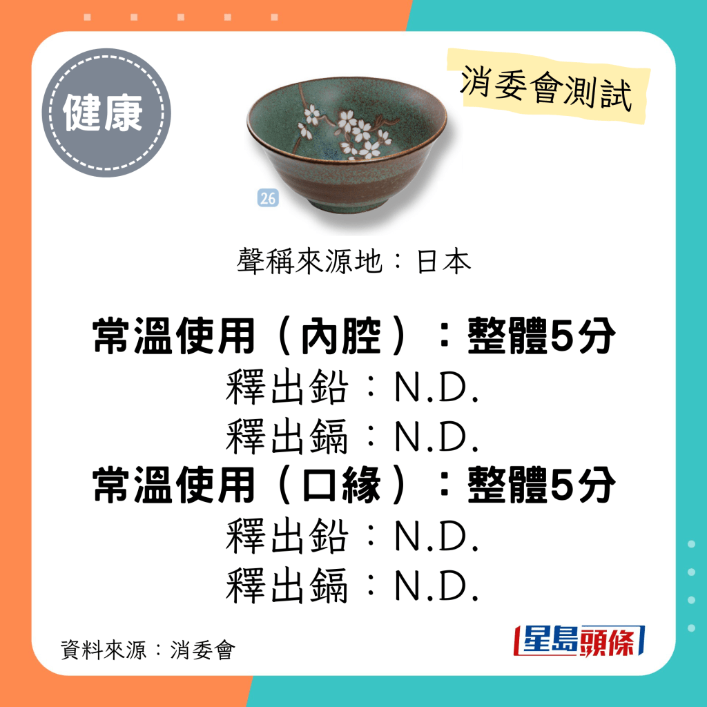 消委会陶瓷餐具测试 5星推介名单｜日本制碗 (蓝绿底白梅花)；释出铅/镉：N.D.