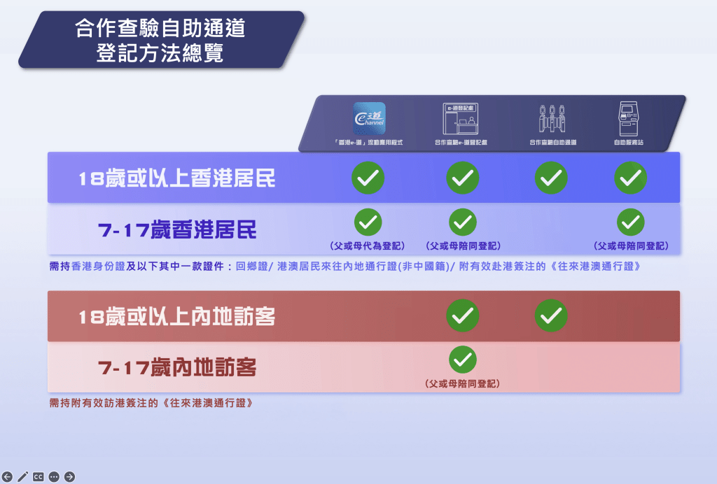 凡年滿7歲或以上,持有身份證及回鄉證(包括非中國籍通行證)並已登記內地快捷通道的香港市民,即日起便可登記使用「合作查驗」自助通道。 凡年滿7歲或以上,持有身份證及回鄉證(包括非中國籍通行證)並已登記內地快捷通道的香港市民,即日起便可登記使用「合作查驗」自助通道。