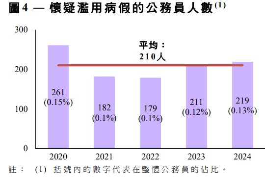 過去5年，每年平均有210名公務員被懷疑濫用病假。《數據透視》文件截圖