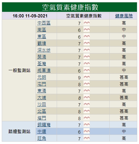 截至下午4時,14區空氣污染指數升至高至甚高。