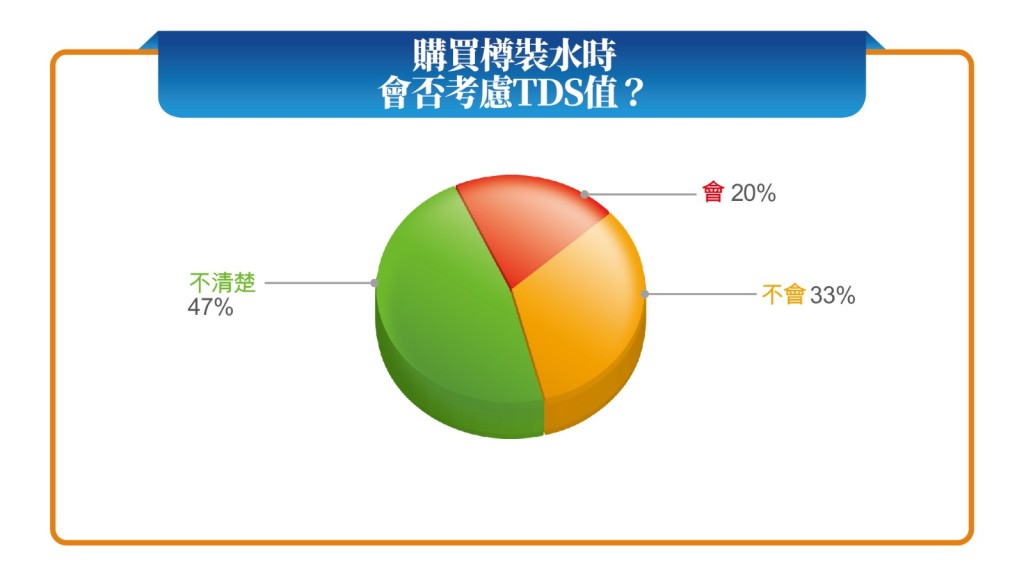 調查結果顯示，8成受訪市民購買樽裝水時，不會考慮或不清楚TDS。