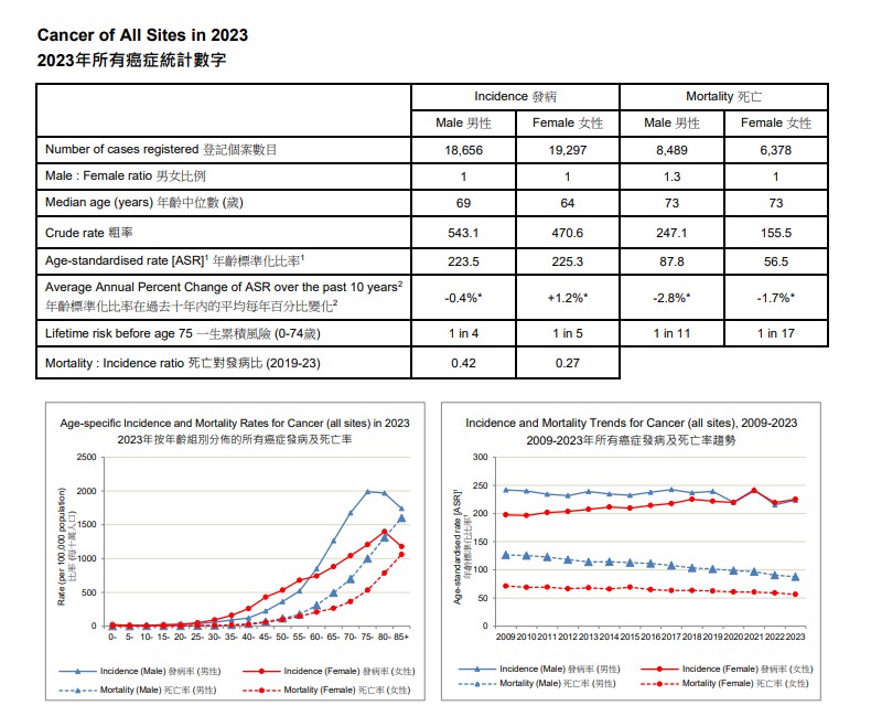 2023年錄得新增癌症個案,男女性的發病及死亡比例。醫管局網頁 2023年錄得新增癌症個案,男女性的發病及死亡比例。醫管局網頁