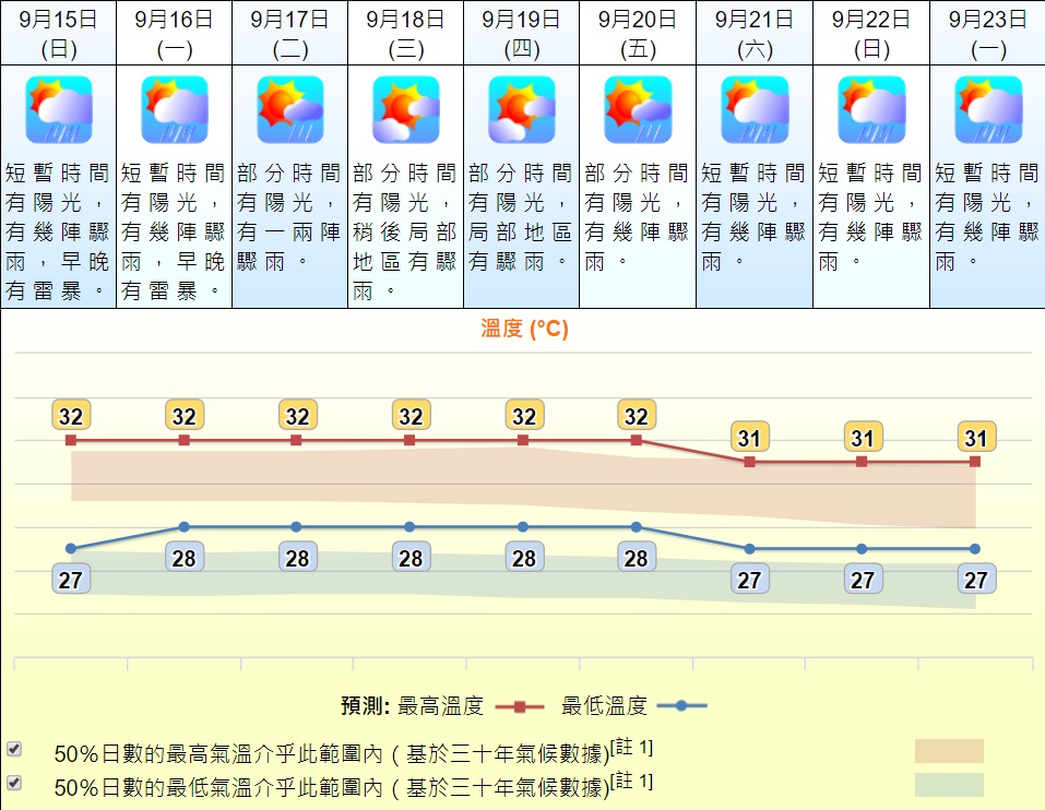 未來9日最高氣溫徘徊在31至32度。天文台預測