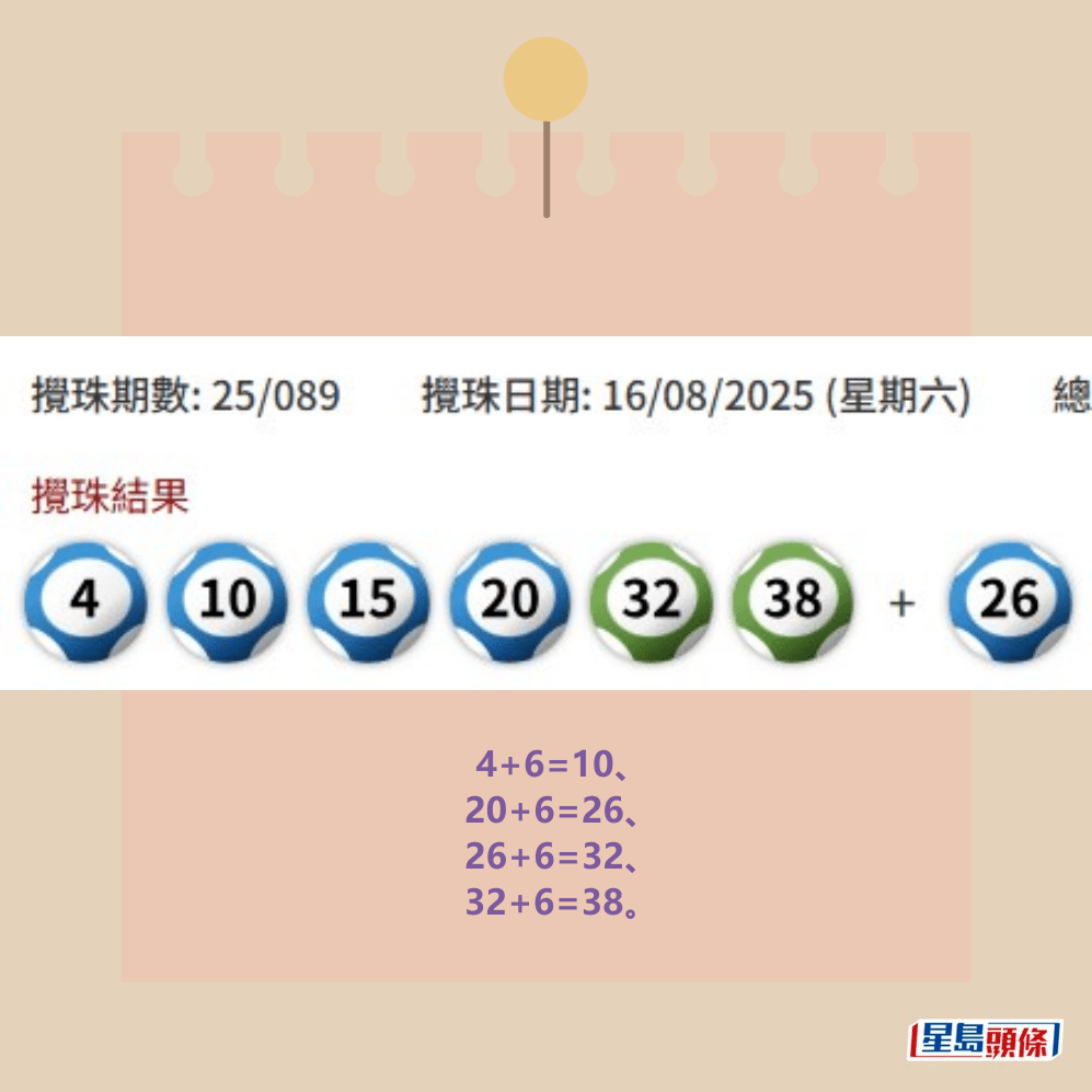 4+6=10、 20+6=26、 26+6=32、 32+6=38。 fb「齊齊研究六合彩！」截圖