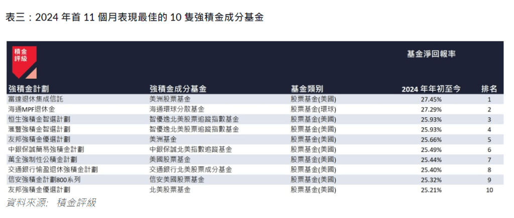 首11個月表現最佳的10隻強積金成分基金。