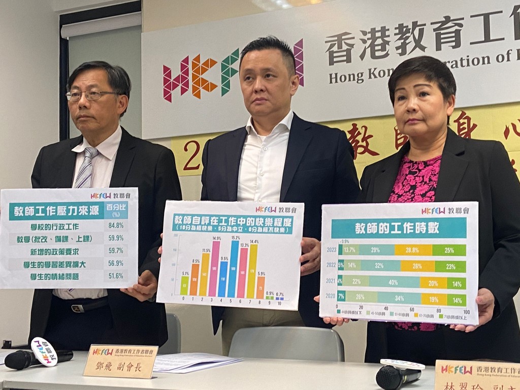 香港教育工作者联会上月就「教师身心健康」，访问逾1200位在职教师。