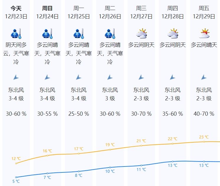 深圳天气预报。