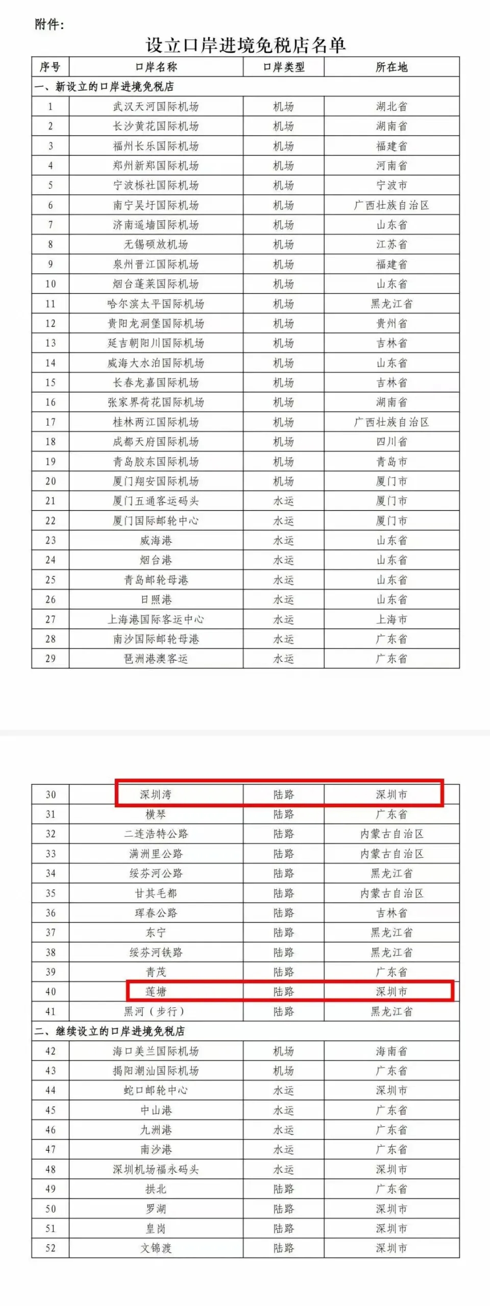 繼續設立的口岸進境免稅店中，位於深圳的還有蛇口郵輪中心、深圳機場福永碼頭、羅湖口岸、皇崗口岸、文錦渡口岸。