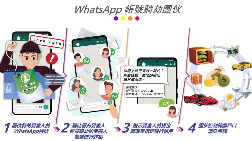 警方展示WhatsApp騎劫集團犯罪流程。