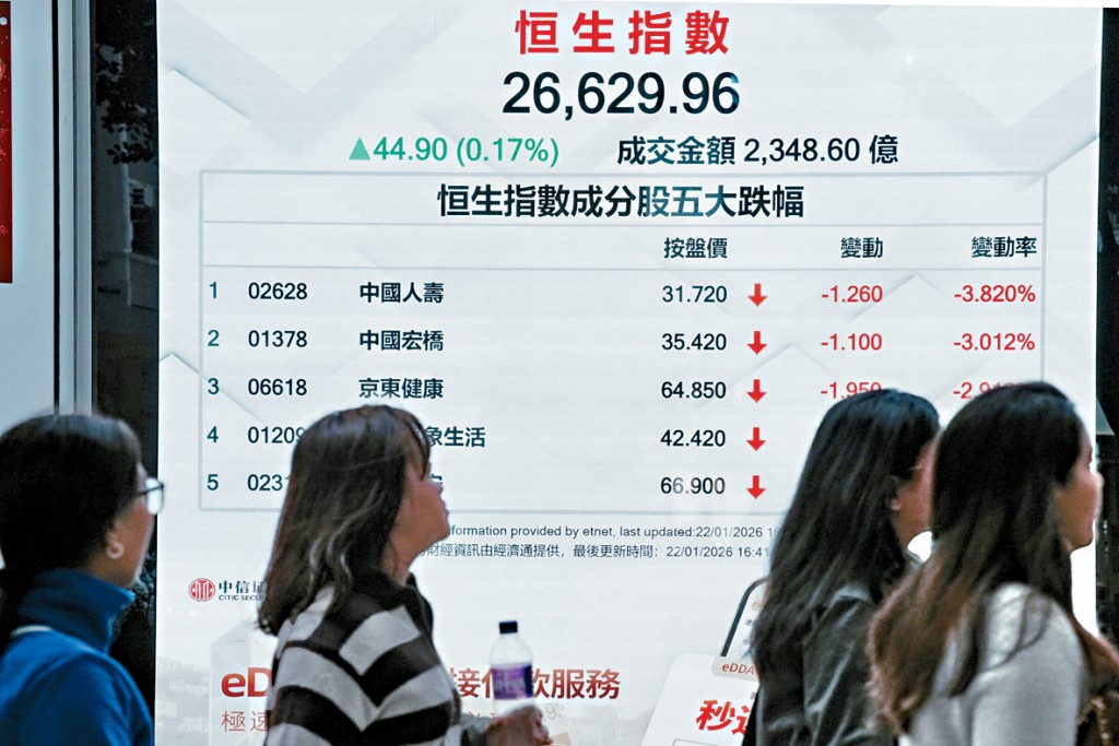 恒指昨日收報26629點，升44點。