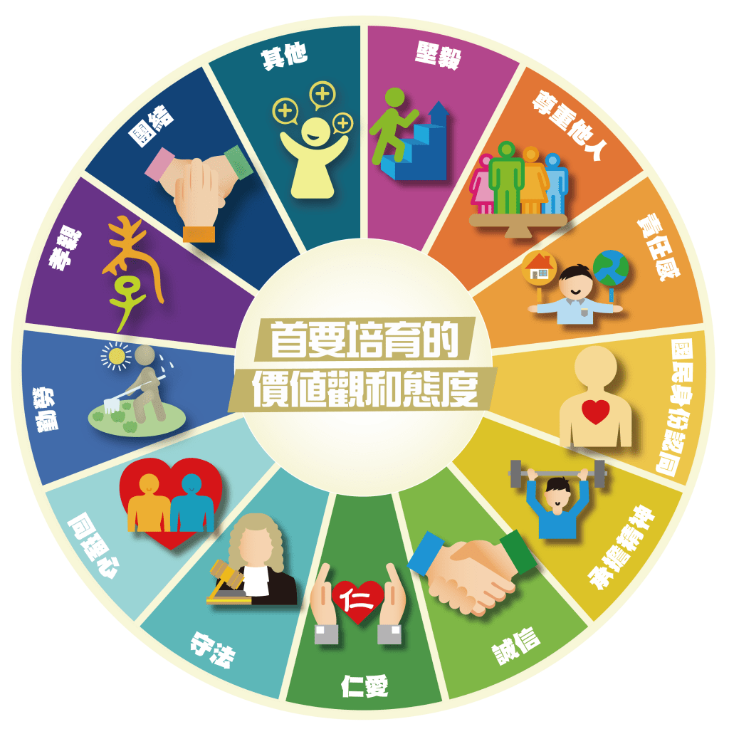 價值觀教育旨在協助子女建立同理心、誠信、責任感和尊重他人等核心價值,以及培養他們對生命的積極態度及對國家和香港的情懷。(圖片來自教育局) 價值觀教育旨在協助子女建立同理心、誠信、責任感和尊重他人等核心價值,以及培養他們對生命的積極態度及對國家和香港的情懷。(圖片來自教育局)