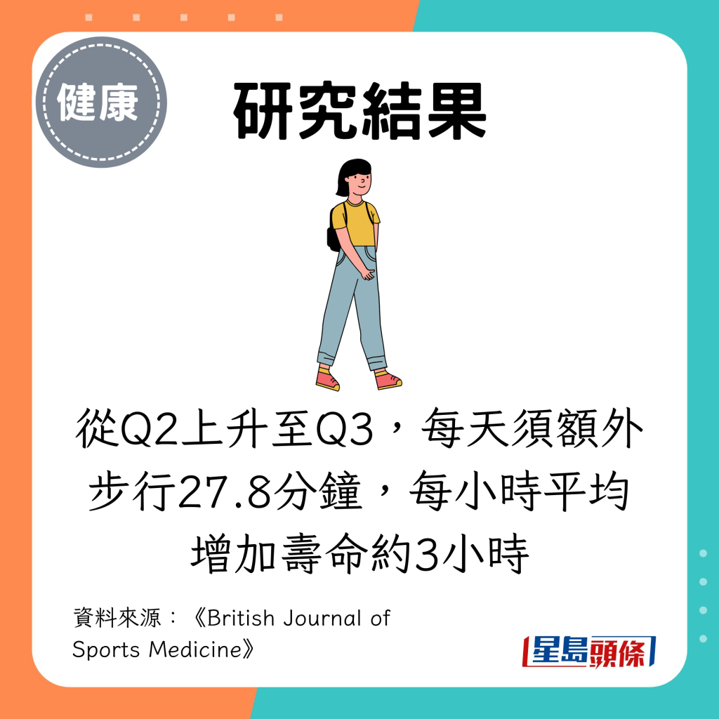 从Q2上升至Q3，每天须额外步行27.8分钟，每小时平均增加寿命约3小时