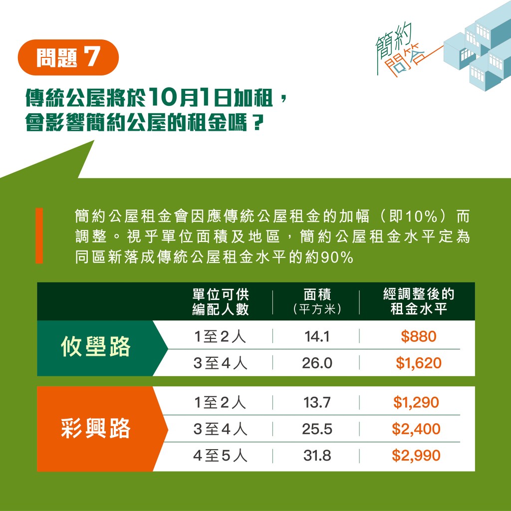 簡約公屋10月起調整租金。