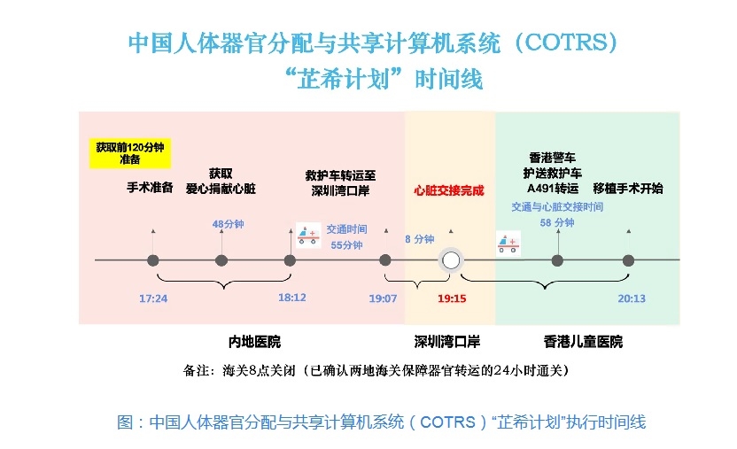 去年女嬰芷希換心，新華社報道指器官從獲取到運送到港展開手術，用了不足3小時。新華網截圖