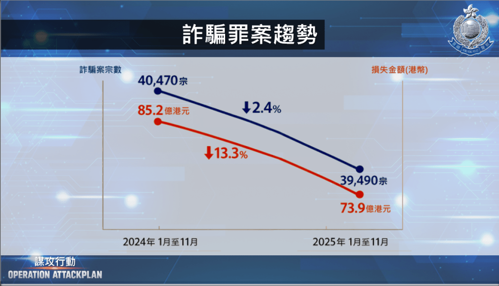 去年1至11月整體詐騙案件趨勢。