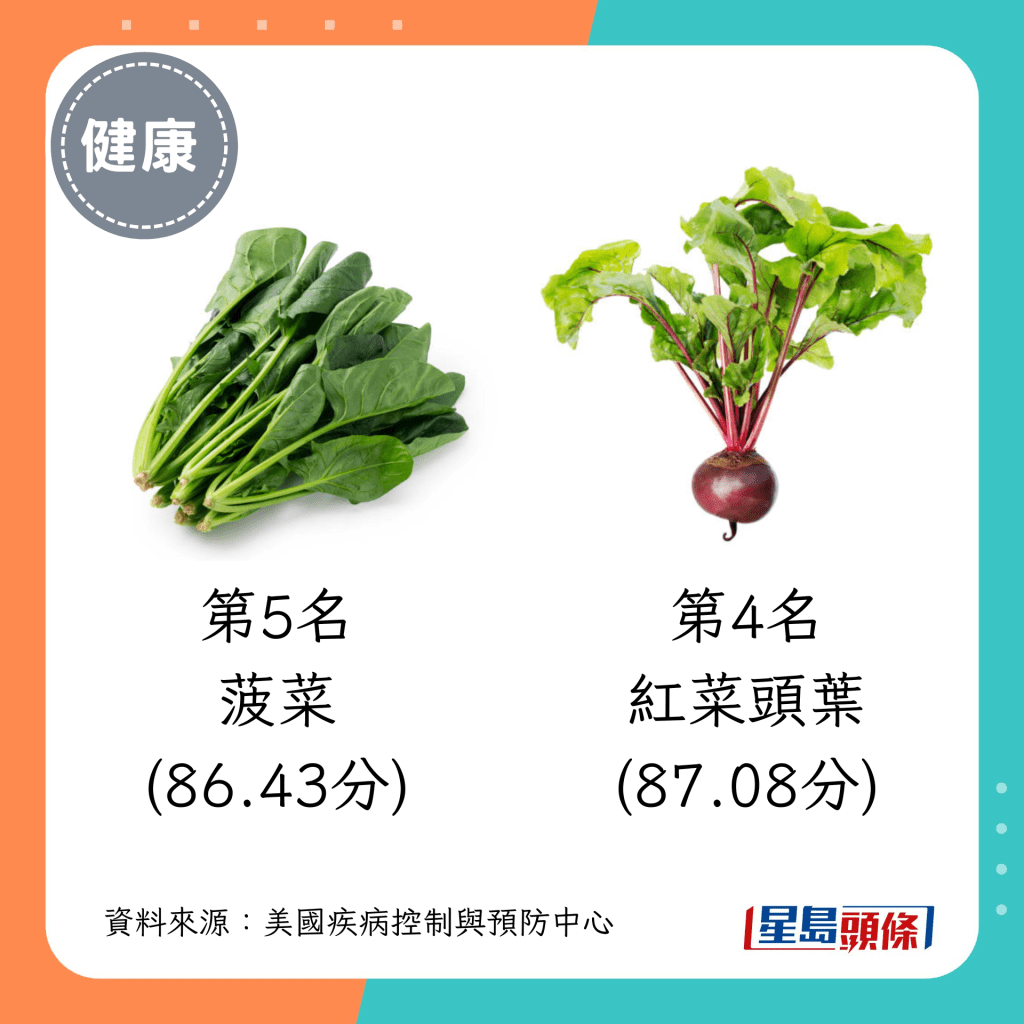 活力蔬菜 第5名（86.43分）：菠菜；第4名（87.08分）：红菜头叶