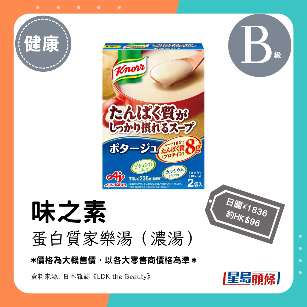 共同第3位(4.00分):味之素蛋白質家樂湯(濃湯)(日圓¥1836,約HK$96)