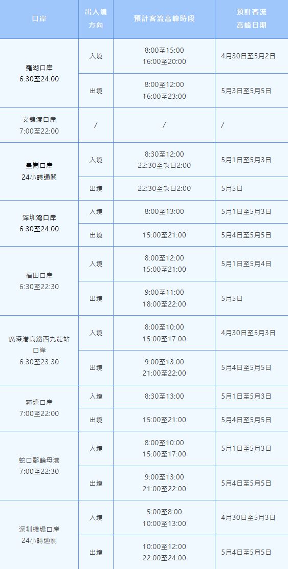 「5.1」假期各深圳口岸繁忙时段预测。深圳口岸