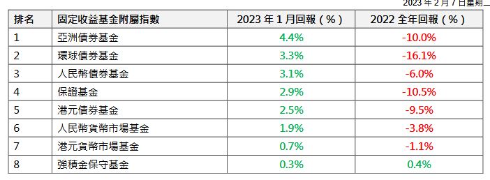 固定收益基金附属指数表现排名中，亚洲债券基金回报率4.4%，强积金保守基金回报率仅0.3%
