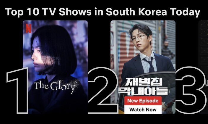 《黑暗榮耀》韓國流量升至第1，在全球排名亦升至第5。