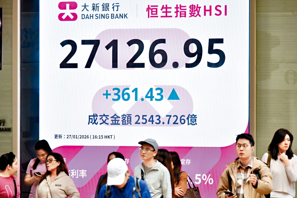 恒指昨日收報27126點，升361點。