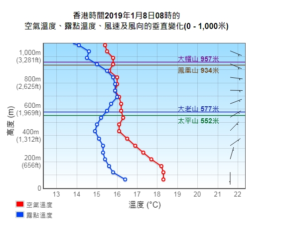 當空氣溫度及露點溫度接近，而且高度低於本港山峰，市民便有機會看到雲海。天文台