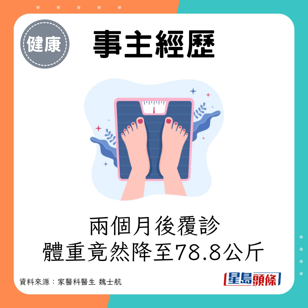 事主兩個月後覆診，體重竟然大幅降至78.8公斤。