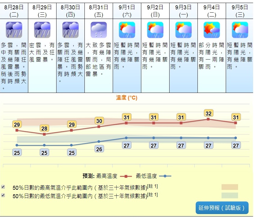 預測隨後一兩日有大驟雨及狂風雷暴。接近週末驟雨逐漸減少。